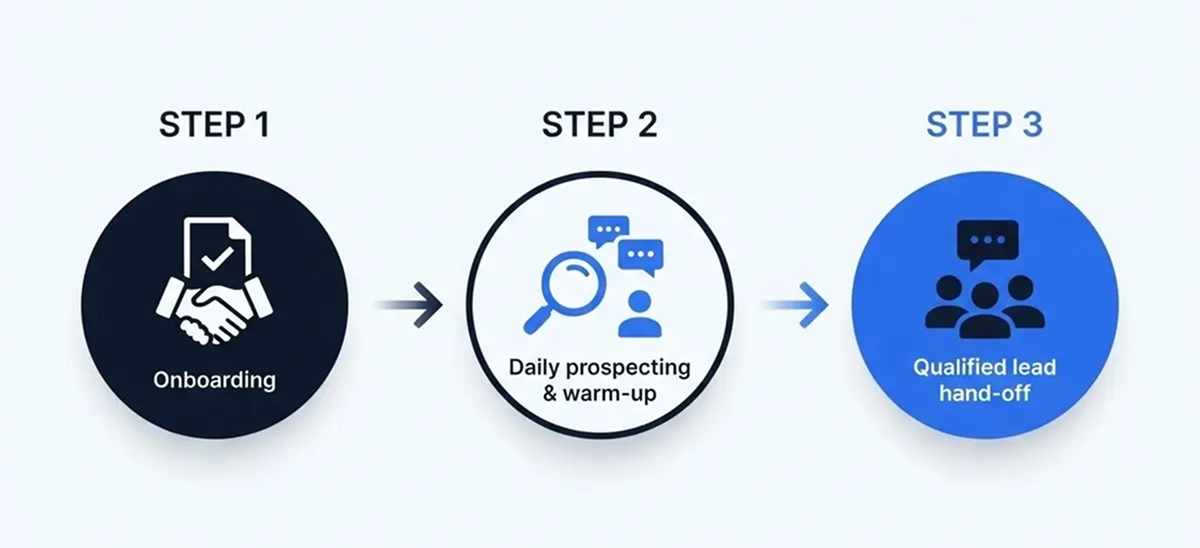 Three-step LinkedIn scouting process: onboarding, daily prospecting and warm-up, then a qualified lead hand-off